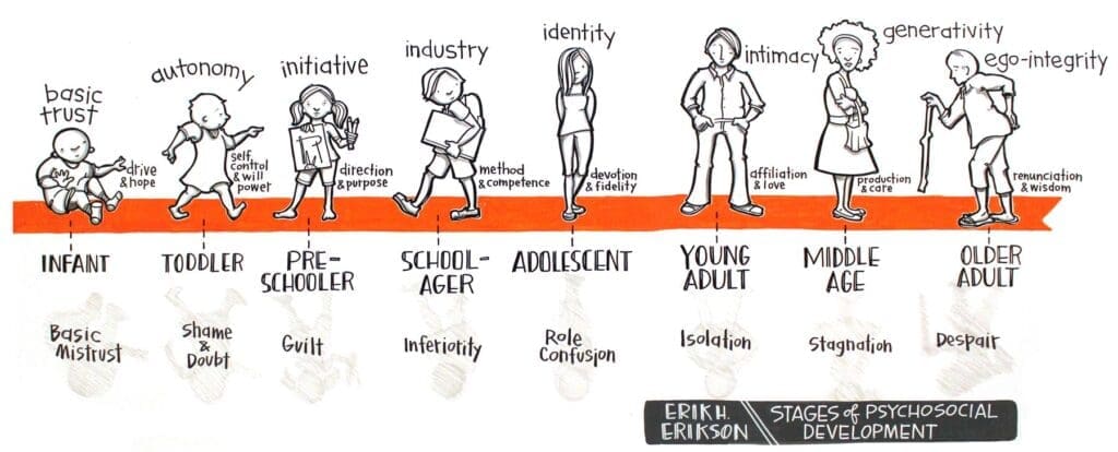 eight stages of psychosocial development